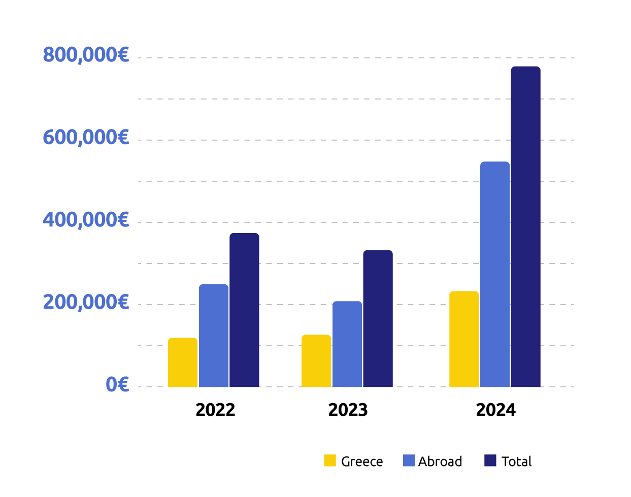Bar chart showing the revenue in euros for the past three years. 2022: 185.500€ from Greece, 189.000€ from abroad, 374.500€ Total 2023: 128.000€ from Greece, 206.000€ from abroad, 334.000€ Total 2024: 229.500€ from Greece, 551.000€ from abroad, 780.500€ Total