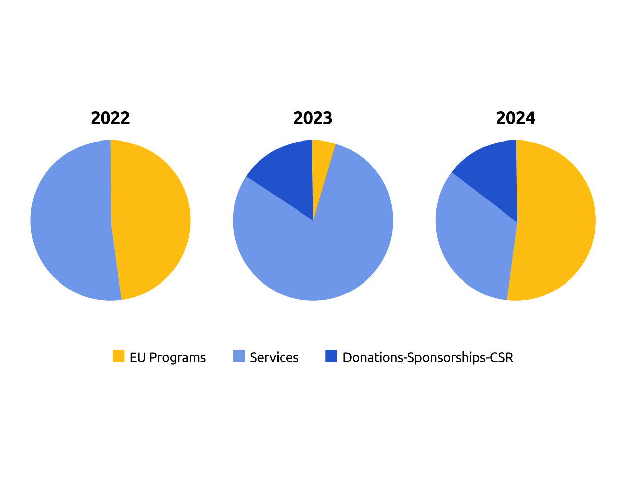 3-year revenue analysis chart 2022 - 2024 2022: 49% from European Programs, 51% from Service Provision, 0% from Donations – Grants – CSR 2023: 4% from European Programs, 80% from Service Provision, 16% from Donations – Grants – CSR 2024: 56% from European Programs, 31% from Service Provision, 13% from Donations – Grants – CSR